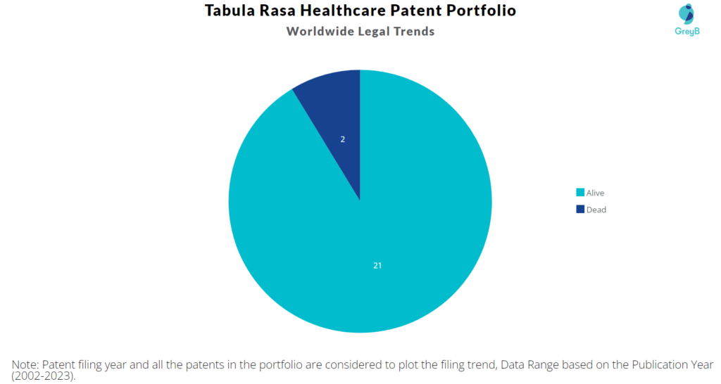 Tabula Rasa Healthcare Patent Portfolio