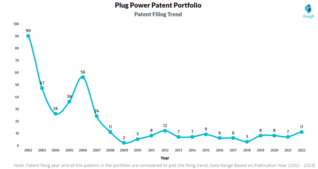 Plug Power Patent Filing Trend