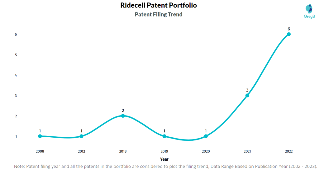 Ridecell Patent Filing Trend