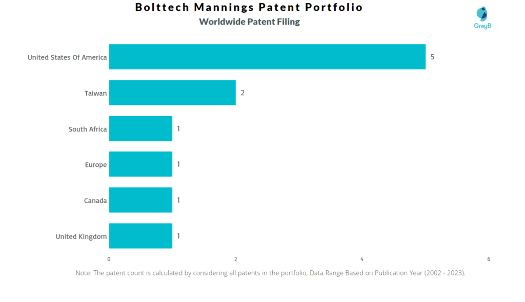 Bolttech Mannings Worldwide Patent Filing