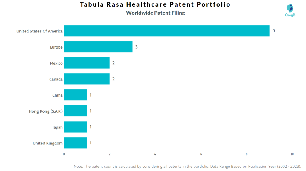 Tabula Rasa Healthcare Worldwide Patent Filing