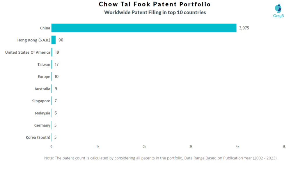 Chow Tai Fook Worldwide Patent Filing