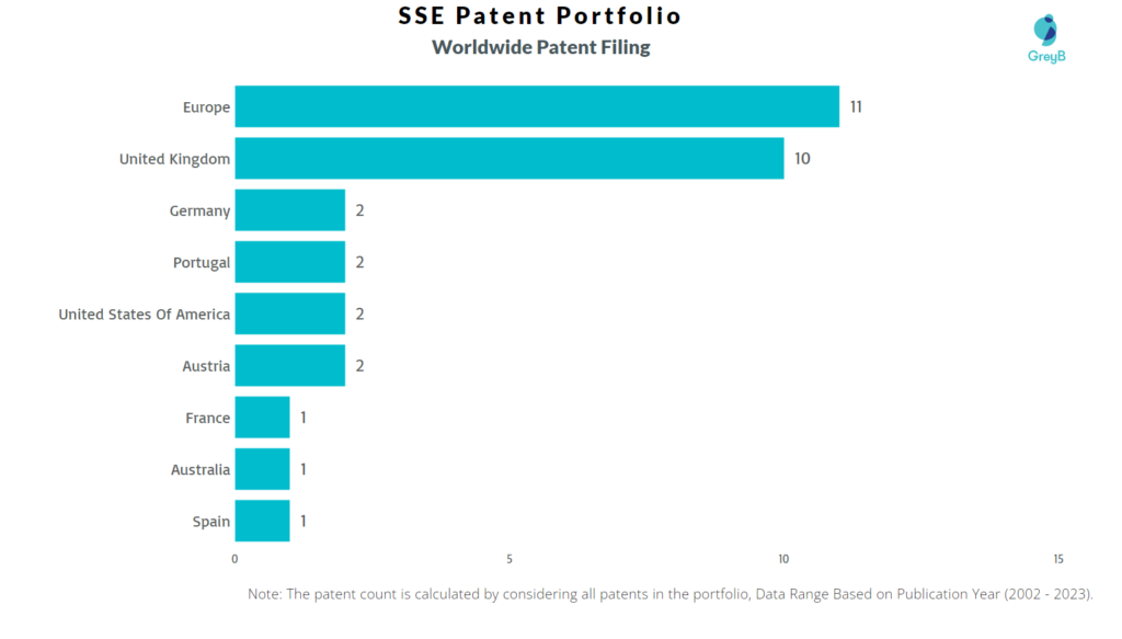 SSE Worldwide Patent Filing
