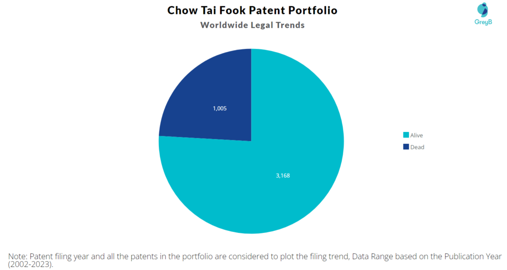 Chow Tai Fook Patent Portfolio