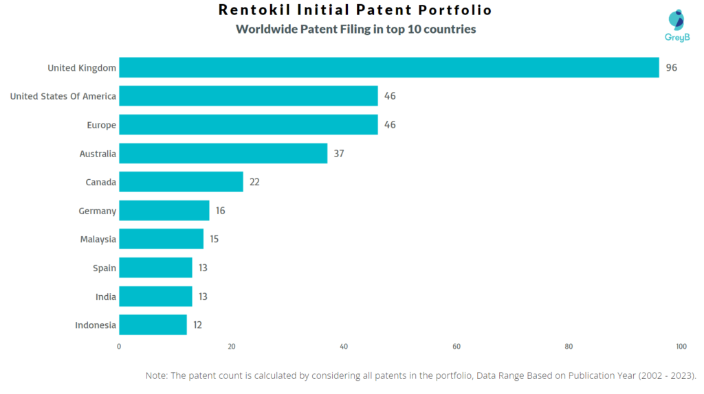 Rentokil Initial Worldwide Patent Filing