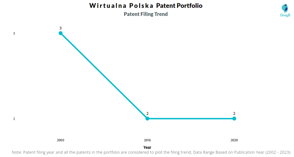 Wirtualna Polska Patent Filing Trend