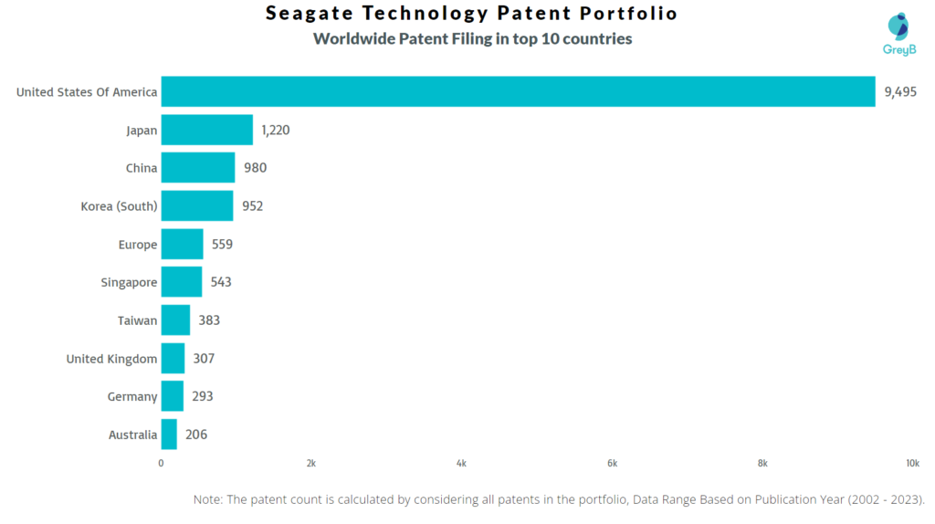 Seagate Technology Worldwide Patent Filing