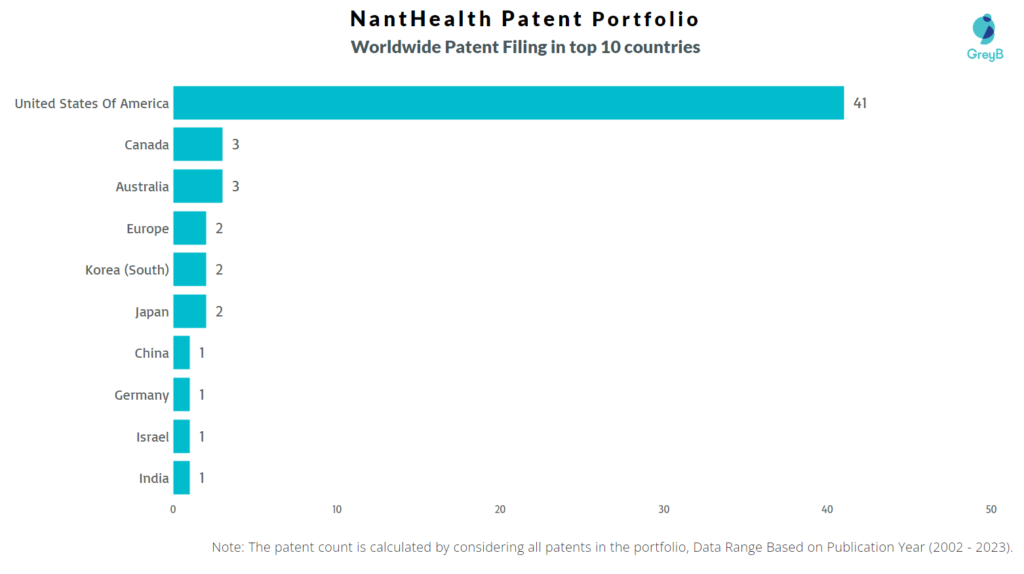 NantHealth Worldwide Patent Filing