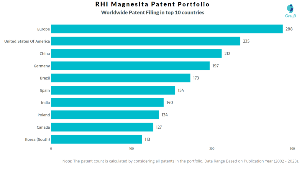 RHI Magnesita Worldwide Patent Filing