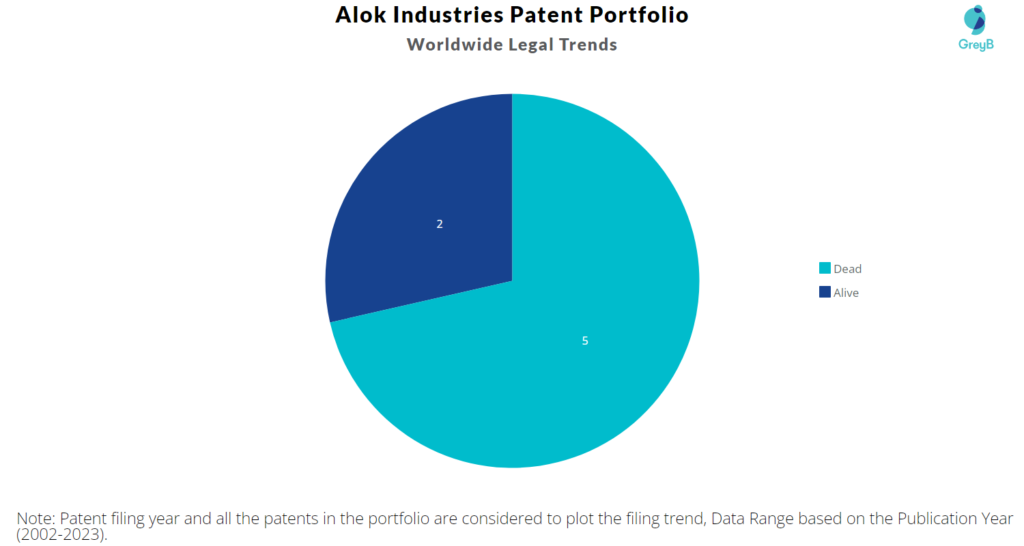 Alok Industries Patent Portfolio