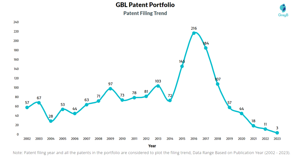 GBL Patent Filing Trend