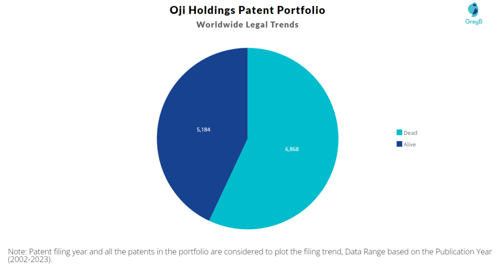 Oji Holdings Patent Portfolio