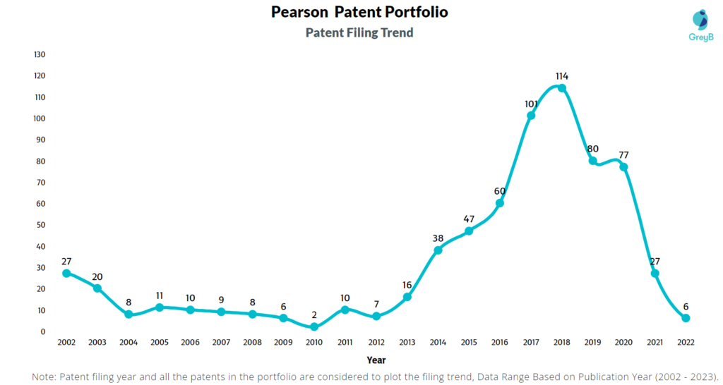 Pearson Patent Filing Trend
