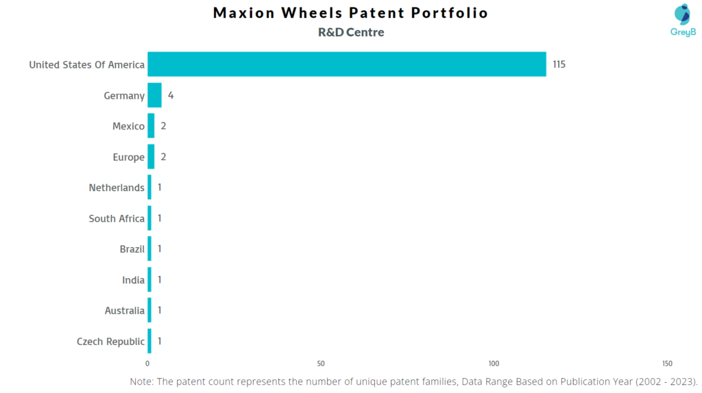 R&D Centers of Maxion Wheels