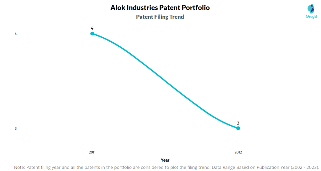 Alok Industries Patent Filing Trend