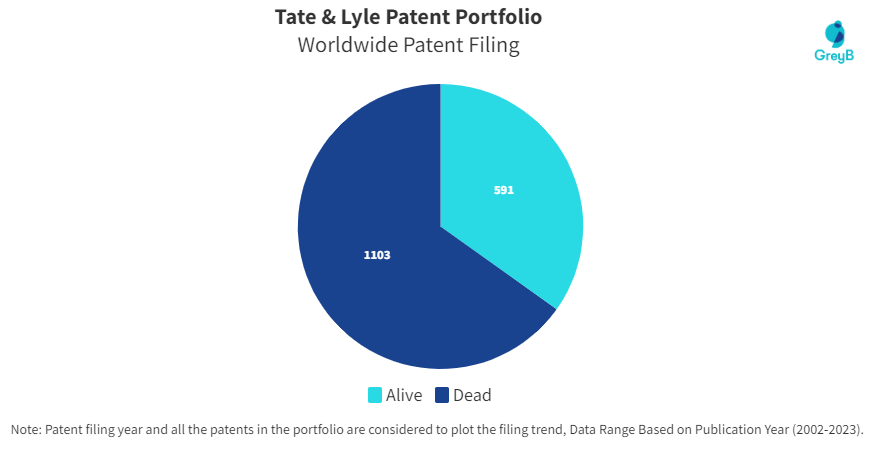 Tate & Lyle Patent Portfolio