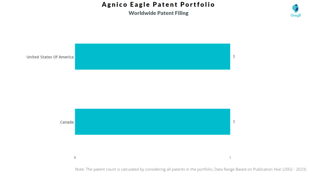 Agnico Eagle Worldwide Patent Filing