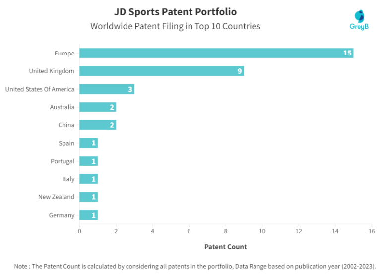 JD Sports Patents Key Insights and Stats Insights;Gate
