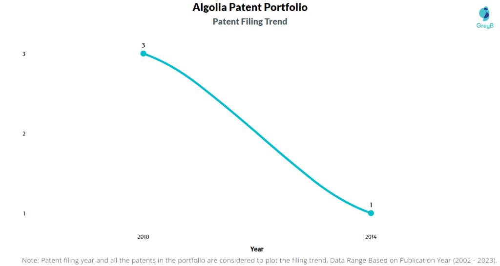 Algolia Patent Filing Trend