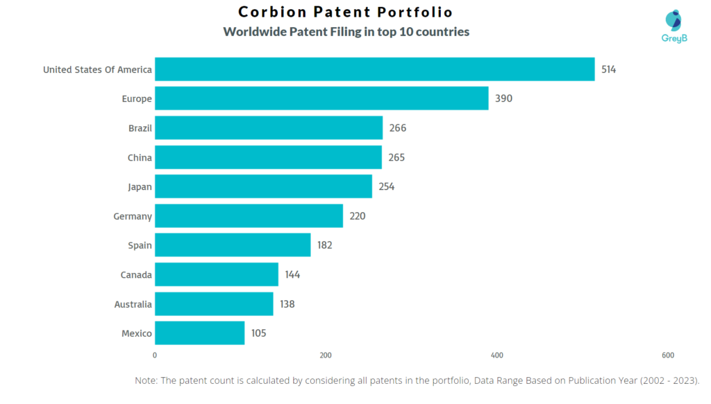 Corbion Worldwide Patent Filing