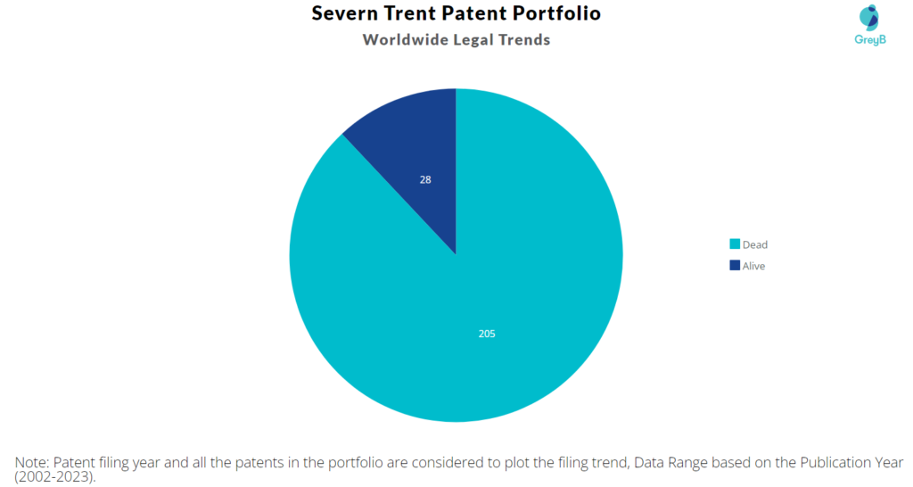 Severn Trent Patent Portfolio