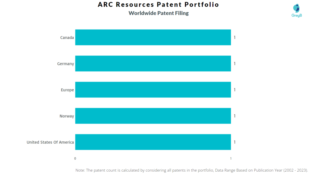 ARC Resources Worldwide Patent Filing