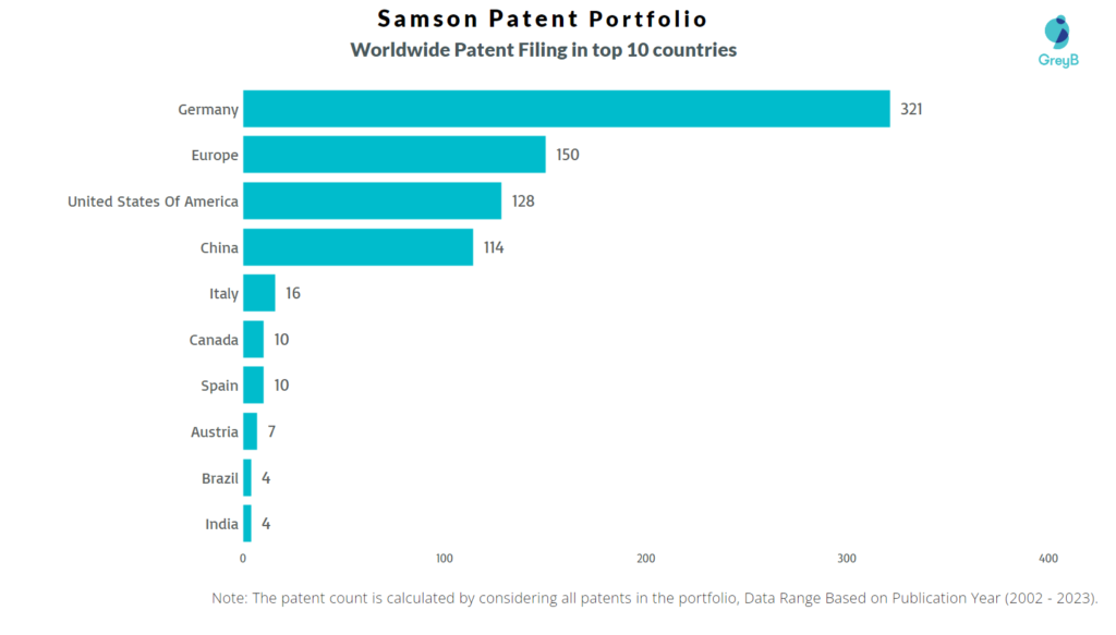 Samson Worldwide Patent Filing