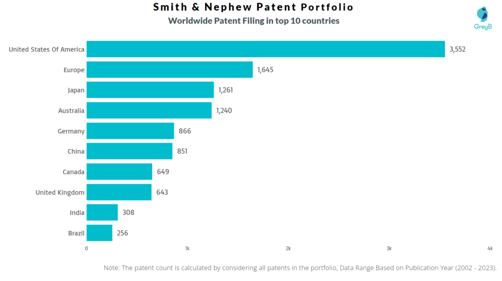 Smith & Nephew Worldwide Patent Filing