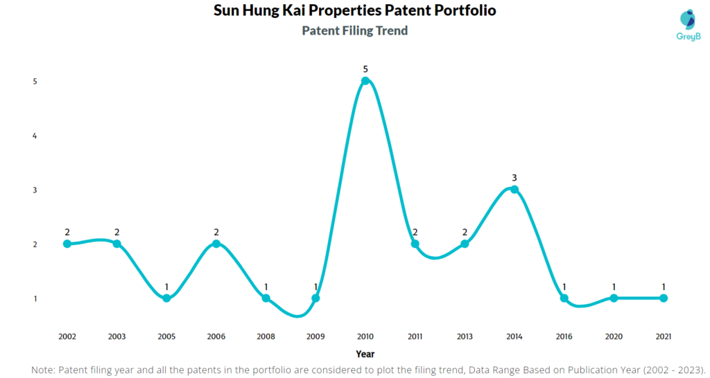 Sun Hung Kai Properties Patent Filing Trend