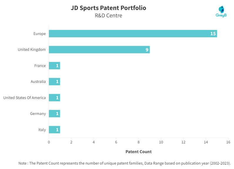 R&D Centers of JD Sports