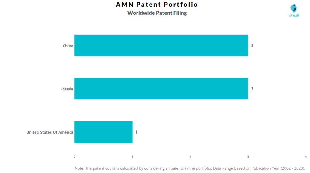 AMN Healthcare Worldwide Patent Filing