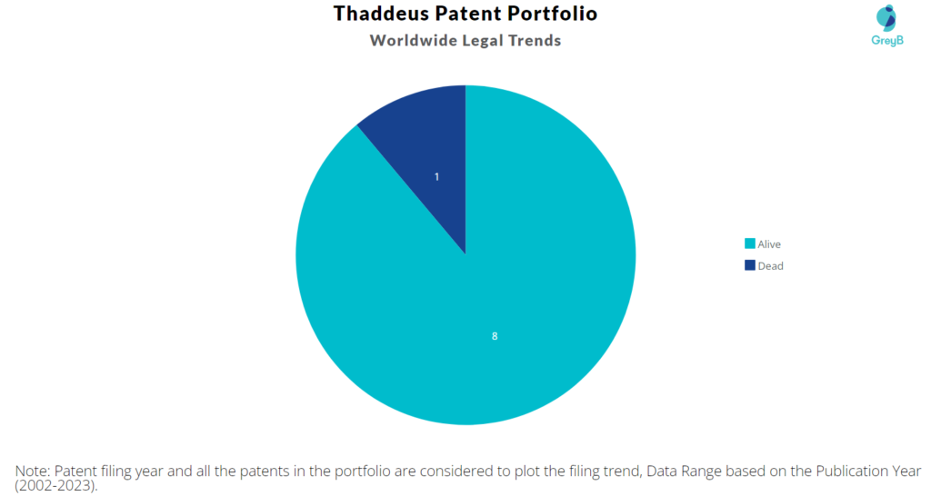 Thaddeus Medical Patent Portfolio