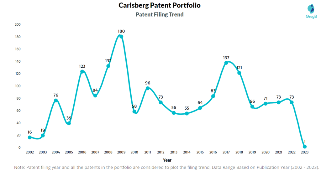 Calrsberg Patent Filing Trend