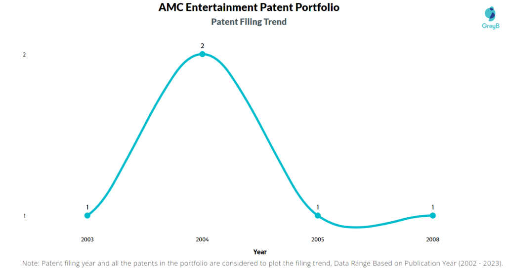 AMC Entertainment Patent Filing Trend