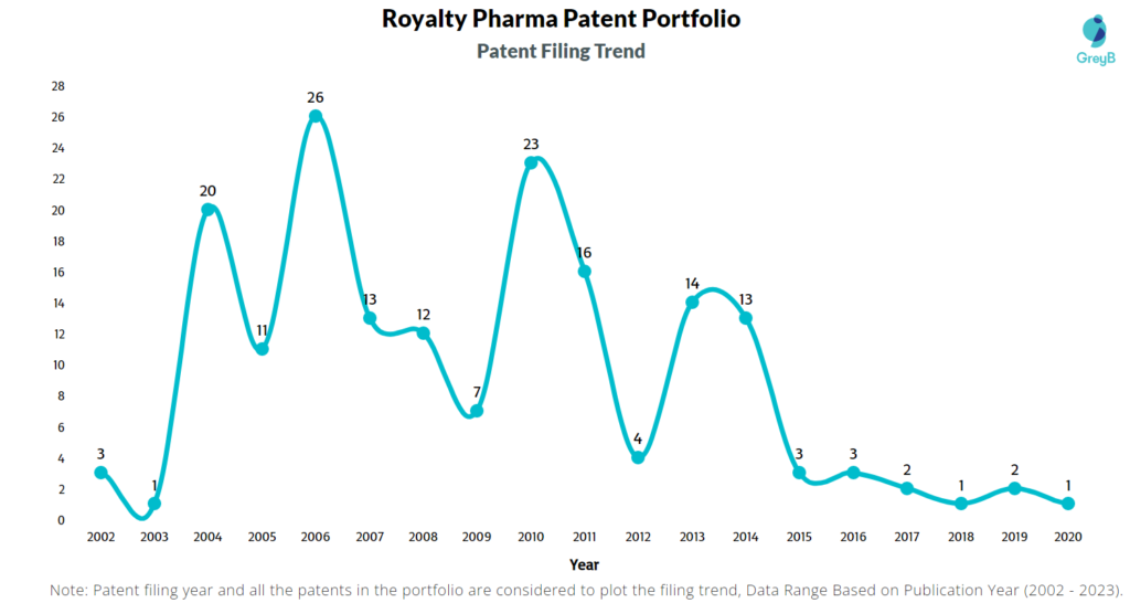 Royalty Pharma Patent Filing Trend
