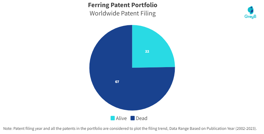 Ferring Patent Portfolio