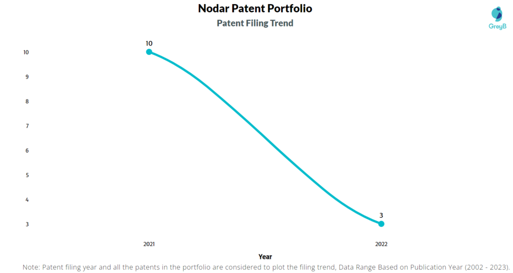Nodar Patent Filing Trend