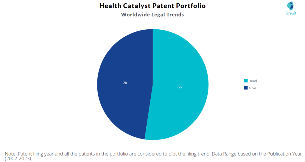 Health Catalyst Patent Portfolio