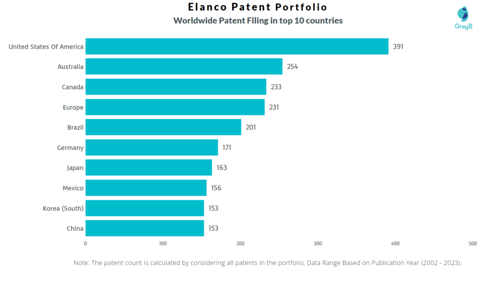 Elanco Worldwide Patent Filing