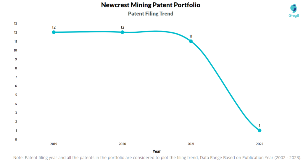 Newcrest Mining Patent Filing Trend