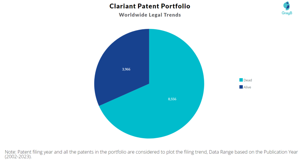 Clariant Patent Portfolio