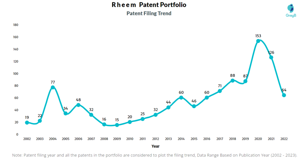 Rheem Patent Filing Trend