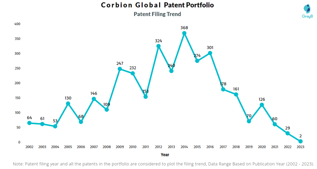 Corbion Patent Filing Trend