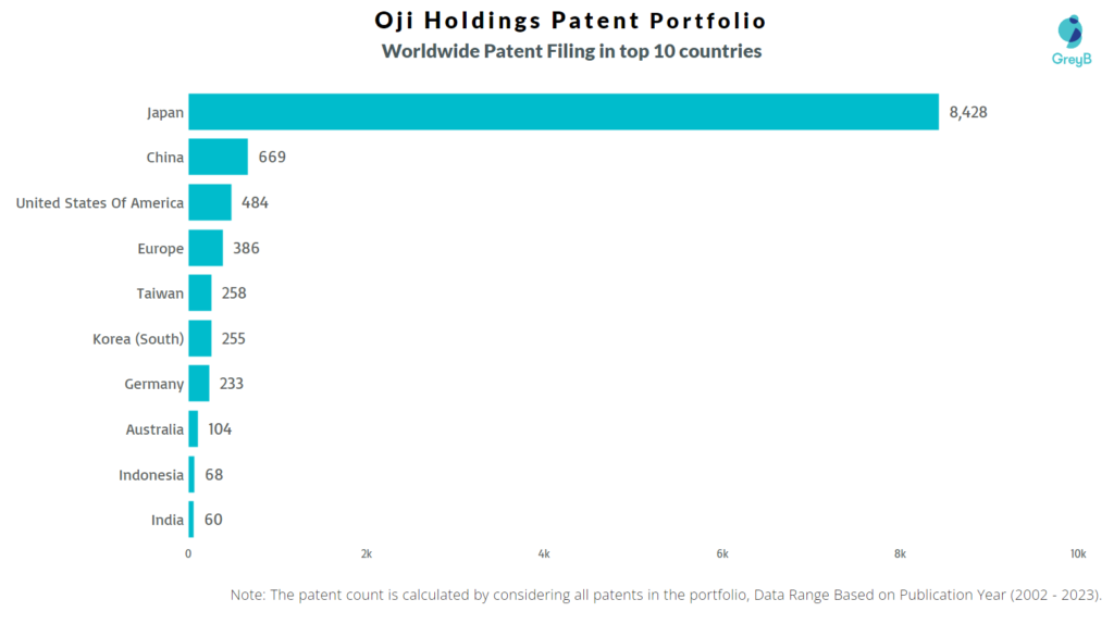 Oji Holdings Worldwide Patent Filing