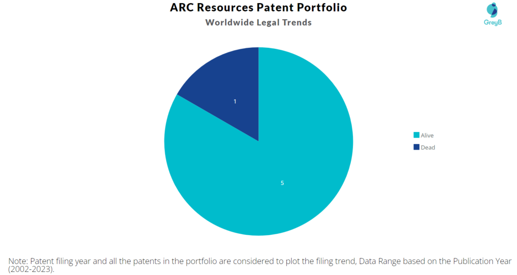 ARC Resources Patent Portfolio