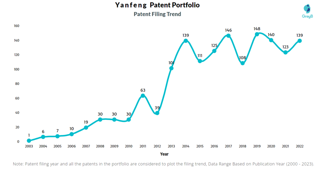 Yanfeng Patent Filing Trend