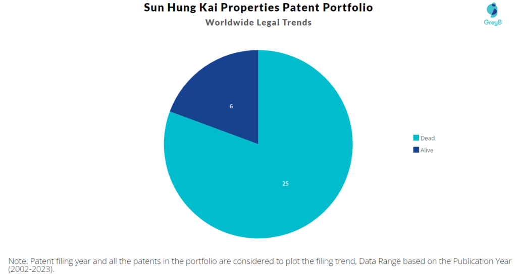 Sun Hung Kai Properties Patent Portfolio