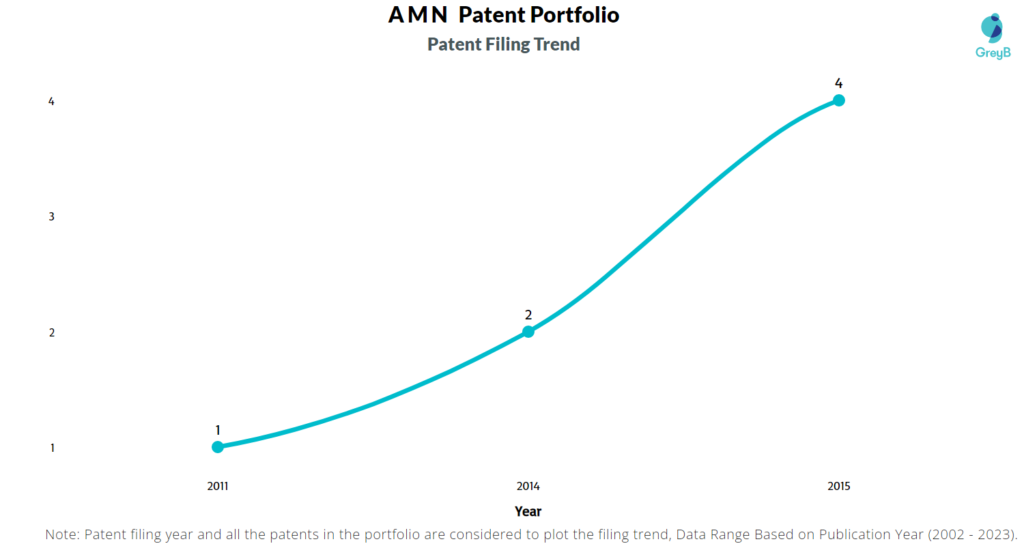 AMN Healthcare Patent Filing Trend