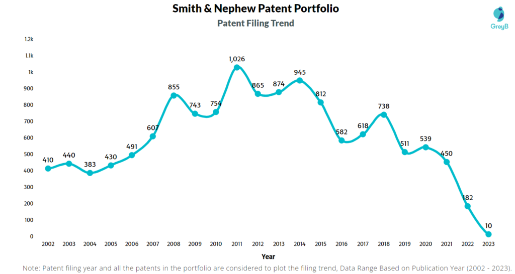 Smith & Nephew Patent Filing Trend