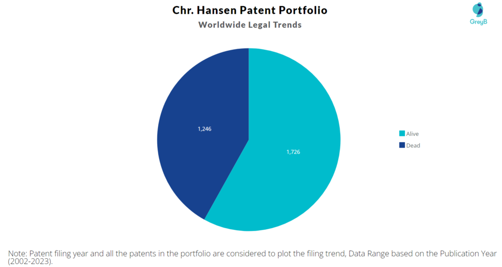 Chr Hansen Patent Portfolio